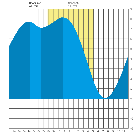 Eagle Harbor tide chart for Friday, January 24, 2025