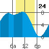 Eagle Harbor tide chart for Friday, January 24, 2025