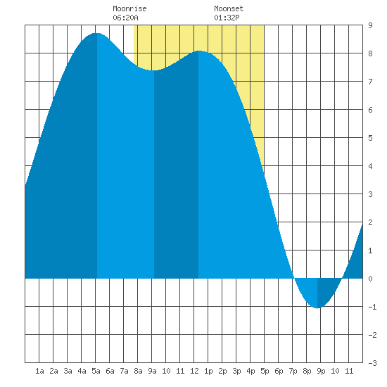 Eagle Harbor tide chart for Sunday, January 26, 2025