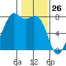 Eagle Harbor tide chart for Sunday, January 26, 2025