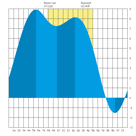Eagle Harbor tide chart for Monday, January 27, 2025