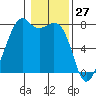 Eagle Harbor tide chart for Monday, January 27, 2025