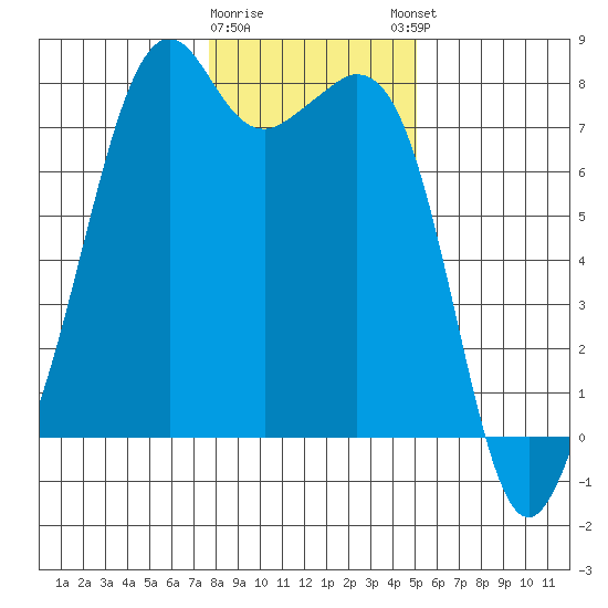 Eagle Harbor tide chart for Tuesday, January 28, 2025
