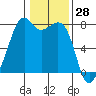 Eagle Harbor tide chart for Tuesday, January 28, 2025
