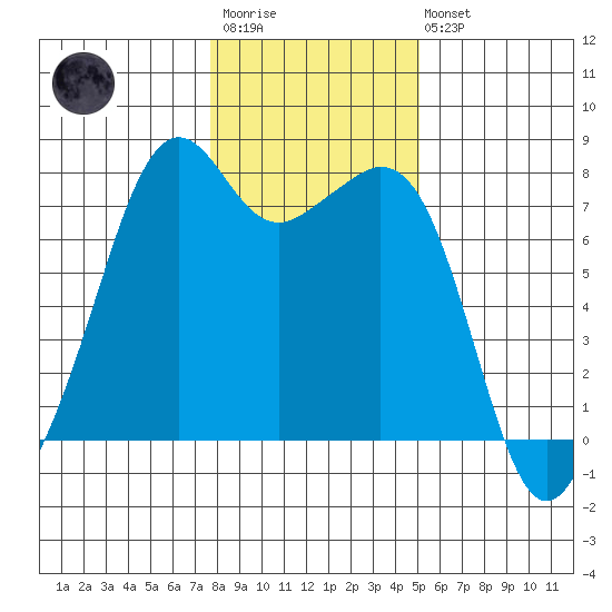 Eagle Harbor tide chart for Wednesday, January 29, 2025