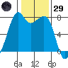 Eagle Harbor tide chart for Wednesday, January 29, 2025