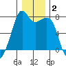 Eagle Harbor tide chart for Thursday, January 2, 2025