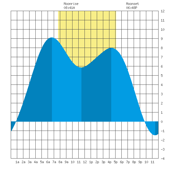 Eagle Harbor tide chart for Thursday, January 30, 2025