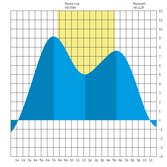 Eagle Harbor tide chart for Friday, January 31, 2025