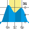 Eagle Harbor tide chart for Friday, January 31, 2025