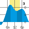 Eagle Harbor tide chart for Friday, January 3, 2025
