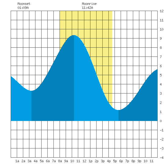 Eagle Harbor tide chart for Tuesday, January 7, 2025