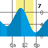 Eagle Harbor tide chart for Tuesday, January 7, 2025