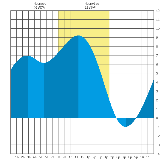 Eagle Harbor tide chart for Thursday, January 9, 2025
