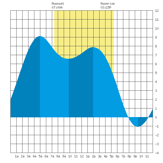 Eagle Harbor tide chart for Monday, February 10, 2025