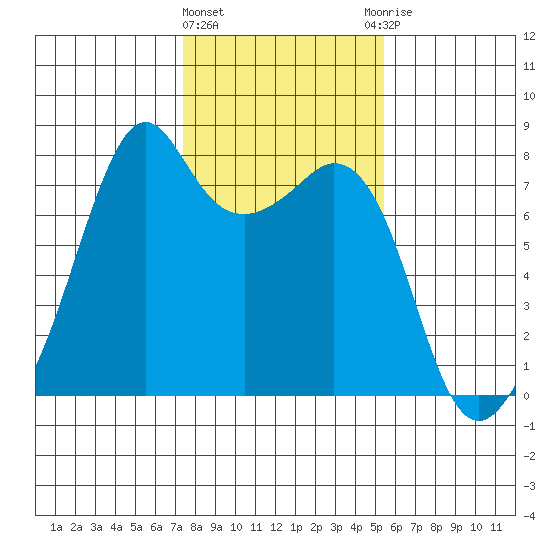 Eagle Harbor tide chart for Tuesday, February 11, 2025
