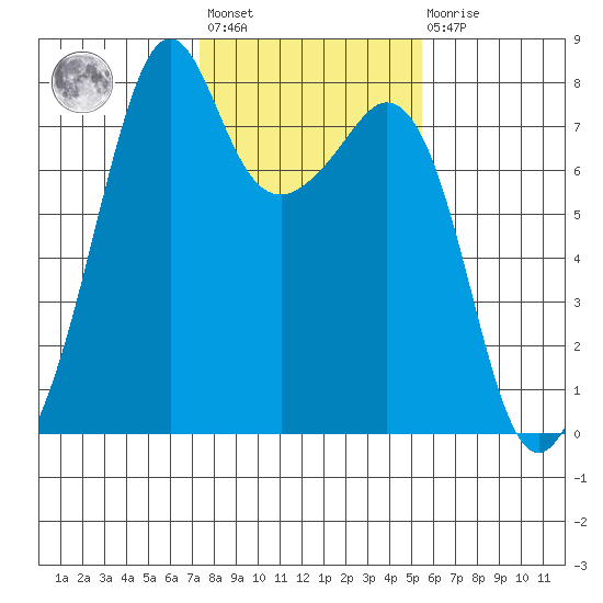 Eagle Harbor tide chart for Wednesday, February 12, 2025