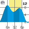 Eagle Harbor tide chart for Wednesday, February 12, 2025