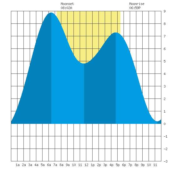 Eagle Harbor tide chart for Thursday, February 13, 2025
