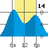 Eagle Harbor tide chart for Friday, February 14, 2025