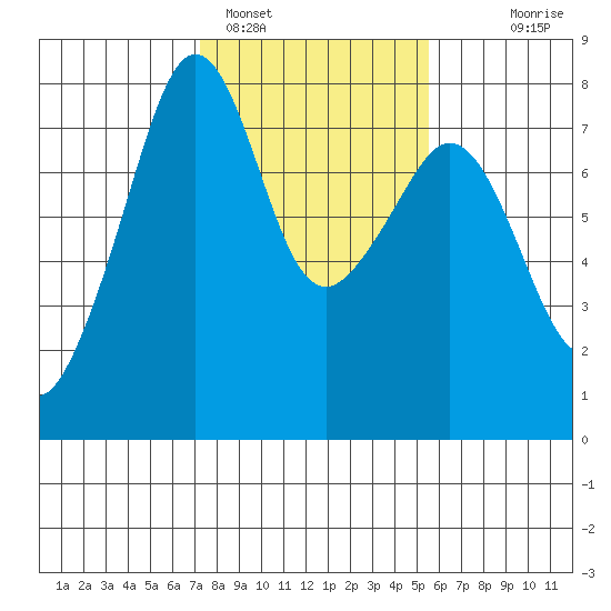 Eagle Harbor tide chart for Saturday, February 15, 2025