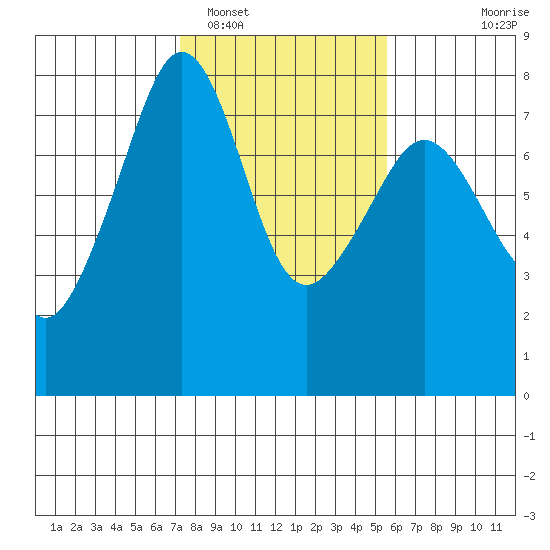 Eagle Harbor tide chart for Sunday, February 16, 2025