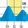 Eagle Harbor tide chart for Sunday, February 16, 2025