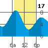 Eagle Harbor tide chart for Monday, February 17, 2025