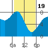 Eagle Harbor tide chart for Wednesday, February 19, 2025