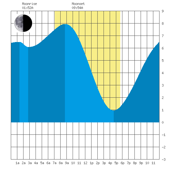 Eagle Harbor tide chart for Thursday, February 20, 2025