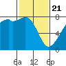Eagle Harbor tide chart for Friday, February 21, 2025
