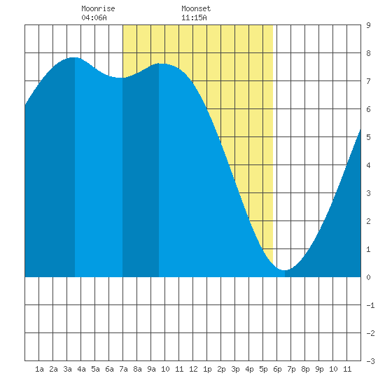 Eagle Harbor tide chart for Saturday, February 22, 2025