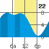 Eagle Harbor tide chart for Saturday, February 22, 2025