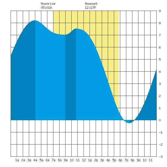 Eagle Harbor tide chart for Sunday, February 23, 2025