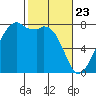 Eagle Harbor tide chart for Sunday, February 23, 2025