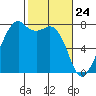 Eagle Harbor tide chart for Monday, February 24, 2025