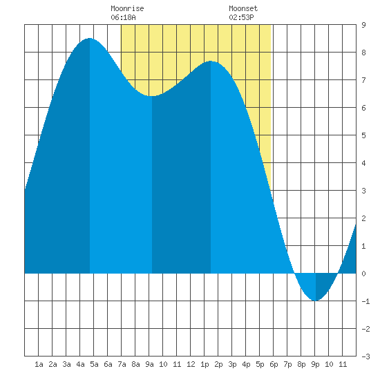 Eagle Harbor tide chart for Tuesday, February 25, 2025