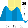 Eagle Harbor tide chart for Wednesday, February 26, 2025