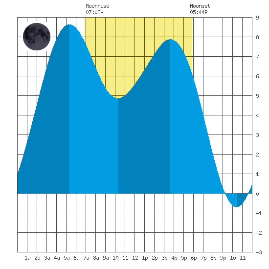 Eagle Harbor tide chart for Thursday, February 27, 2025