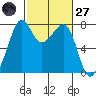 Eagle Harbor tide chart for Thursday, February 27, 2025