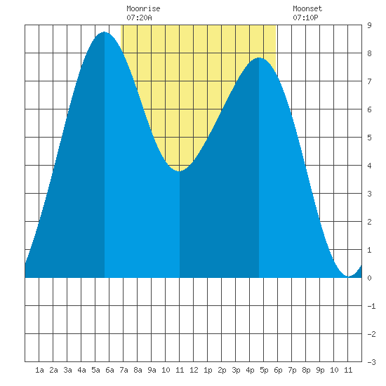 Eagle Harbor tide chart for Friday, February 28, 2025