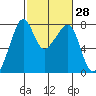 Eagle Harbor tide chart for Friday, February 28, 2025