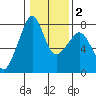 Eagle Harbor tide chart for Sunday, February 2, 2025