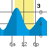 Eagle Harbor tide chart for Monday, February 3, 2025