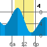 Eagle Harbor tide chart for Tuesday, February 4, 2025