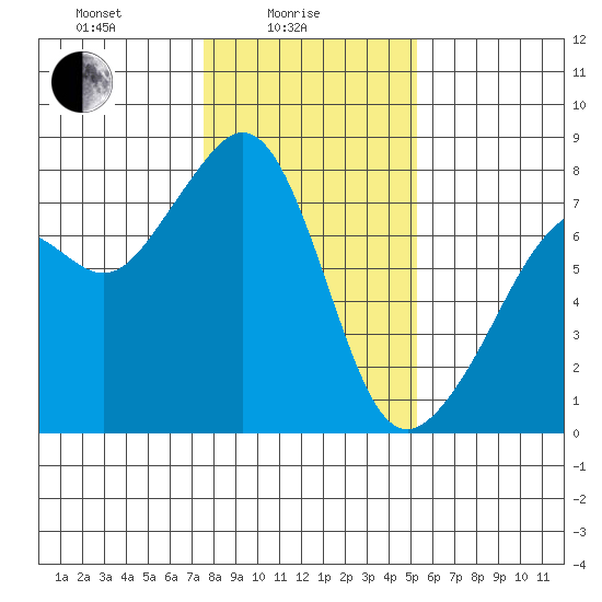 Eagle Harbor tide chart for Wednesday, February 5, 2025