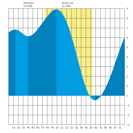 Eagle Harbor tide chart for Thursday, February 6, 2025