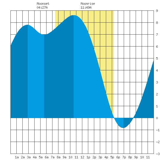 Eagle Harbor tide chart for Friday, February 7, 2025