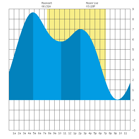 Eagle Harbor tide chart for Monday, March 10, 2025