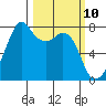 Eagle Harbor tide chart for Monday, March 10, 2025